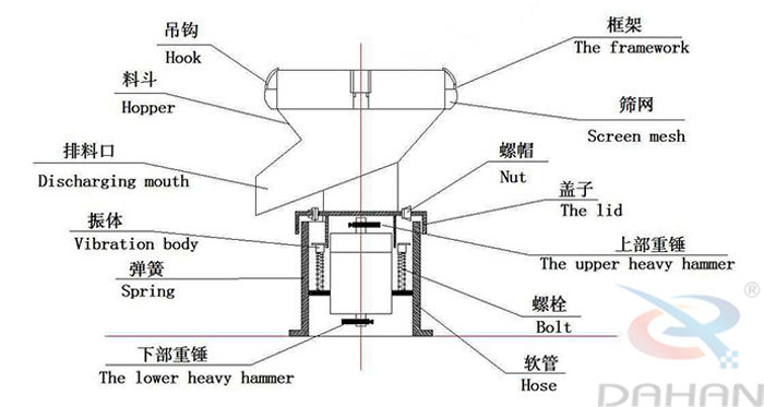 450型過濾篩結(jié)構(gòu)：吊鉤，料斗，排料口，振體，彈簧，下部重錘，篩網(wǎng)，螺帽，蓋子，上部重錘，螺栓，軟管。