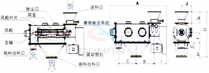氣旋篩結構：除塵口，網(wǎng)籠，風輪，粗料出料口，細料出料口，驅(qū)動電機，主軸。