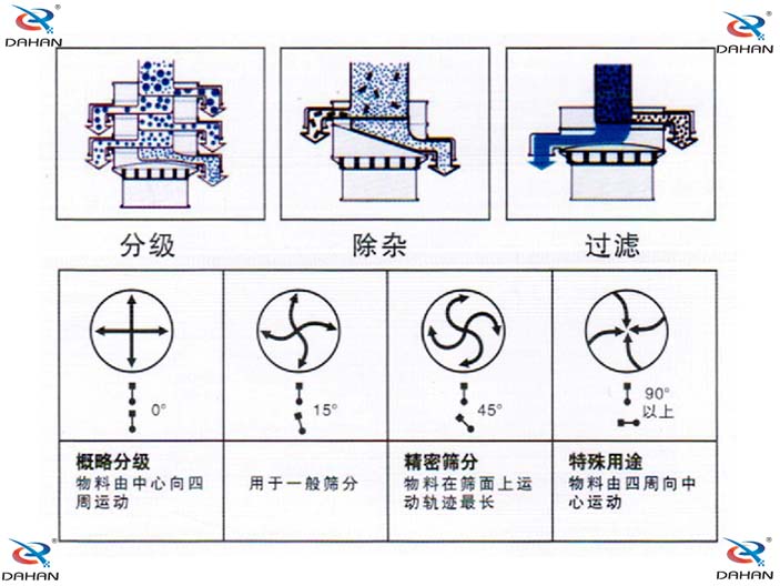 旋振篩結(jié)構(gòu)原理示意圖：概率分級，物料由中心向四周運動，精密篩分：物料在篩面上運動軌跡較長特殊用途：物料有四周向中心運動。