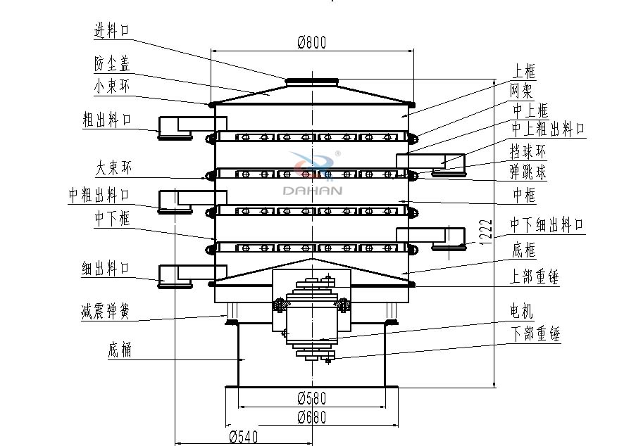 800型全不銹鋼振動(dòng)篩結(jié)構(gòu)：防塵蓋，出料口，大束環(huán)，中框，底框，上下重錘。