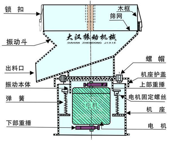 過(guò)濾篩結(jié)構(gòu)：出料口，振動(dòng)本體，彈簧，篩網(wǎng)，螺帽等。