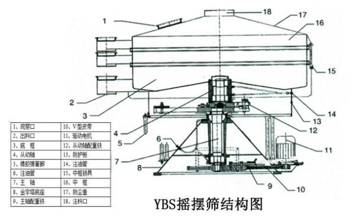 該產(chǎn)品的主要結(jié)構(gòu)有：篩網(wǎng)，電機(jī)，進(jìn)料口，啟動(dòng)裝置等