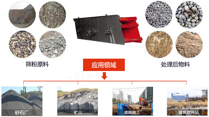 圓振動篩適用于砂石廠,礦山、煤炭、采石場等行業(yè)以及物料篩分前后對比圖展示。
