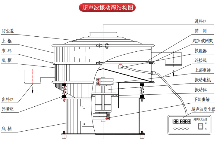 超聲波振動(dòng)篩由進(jìn)料口，篩網(wǎng)，防塵蓋，網(wǎng)架，出料口束環(huán)，加重塊，彈簧，機(jī)座，振動(dòng)電機(jī)，下部重錘等部件組成。