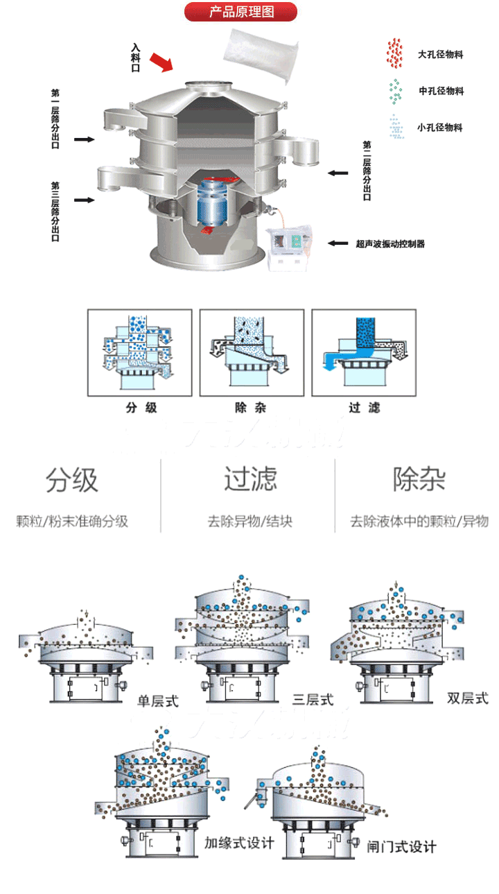 超聲波振動(dòng)篩工作原理:將220V、50Hz或110V、60Hz電能輸入超聲波電源通過超聲波換能器轉(zhuǎn)化為18KHz的高頻電能,該系統(tǒng)在傳統(tǒng)的振動(dòng)篩基礎(chǔ)上在篩網(wǎng)上引入一個(gè)低振幅、高頻率的超聲振動(dòng)波（機(jī)械波），以改善超微細(xì)分體的篩分性能。從而解決了強(qiáng)吸附性、易團(tuán)聚、高靜電、高精細(xì)、高密度、輕比重等篩分難題。