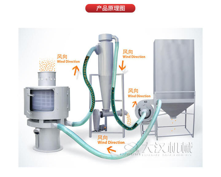 氣流篩是通過將負(fù)壓氣流將物料于空氣混合后，進(jìn)入篩機(jī)風(fēng)輪中間，通過風(fēng)輪葉片施加足夠的離心力，向桶狀的篩網(wǎng)噴射過網(wǎng)，經(jīng)過蝸殼收集，不能過網(wǎng)的物料由自動(dòng)排渣口排出，從而實(shí)現(xiàn)物料的篩分目的。