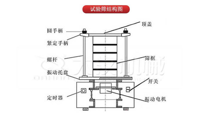 實(shí)驗(yàn)篩結(jié)構(gòu)：圓手柄，緊定手柄，螺桿，定時(shí)器，開關(guān)等結(jié)構(gòu)