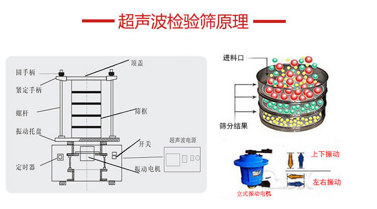 超聲波檢驗(yàn)篩結(jié)構(gòu)頂蓋，圓手柄，緊定手柄，螺桿，振動(dòng)托盤以及電機(jī)的運(yùn)作方式展示圖。
