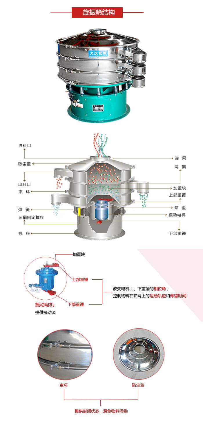 圓篩機結(jié)構(gòu)展示：進料口，出料口，篩網(wǎng)，網(wǎng)架，束環(huán)，彈簧，篩盤等