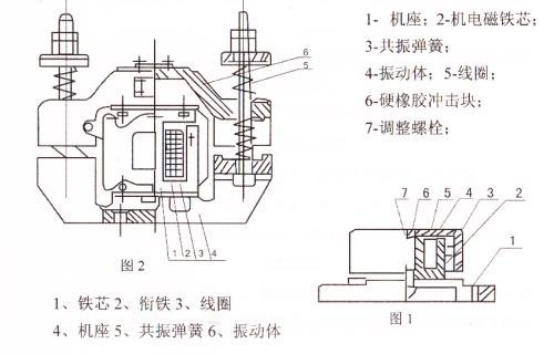 CZ電磁倉(cāng)壁振動(dòng)器結(jié)構(gòu)主要：鐵芯，機(jī)座，線圈，共振彈簧，振動(dòng)體，調(diào)整螺栓等。