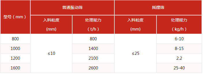 搖擺篩的篩分產(chǎn)量與該設(shè)備的網(wǎng)目細(xì)度有很多的關(guān)系。