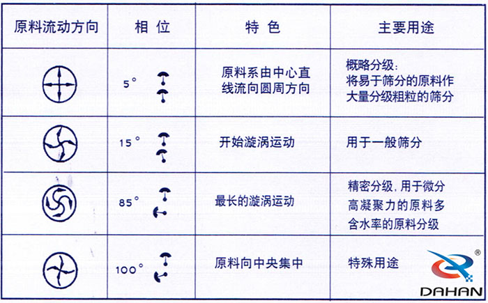 5度特色：原料系由中心直線流向圓周方向。15度開始漩渦運(yùn)動85度做長的漩渦運(yùn)動100度原料箱中央集中。