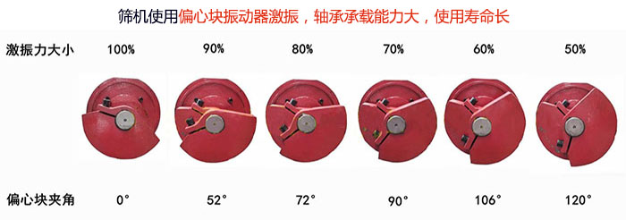 直線篩分機(jī)篩機(jī)使用偏心塊振動器激振，軸承承載能力大，使用壽命長
