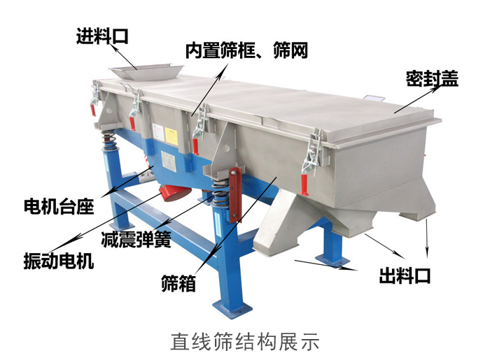 直線篩結(jié)構(gòu)包括：進(jìn)料口，網(wǎng)架裝置（內(nèi)部），減震裝置，振動電機(jī)，收塵口，出料口，底部電機(jī)等。