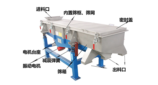 直線(xiàn)外部結(jié)構(gòu)篩箱，密封蓋，出料口，進(jìn)料口，電機(jī)臺(tái)座等。