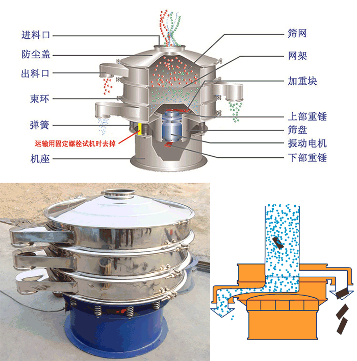 顆粒振動篩結(jié)構(gòu)：進料口，篩網(wǎng)，網(wǎng)架，防塵蓋，出料口，束環(huán)，加重塊，上部重塊。