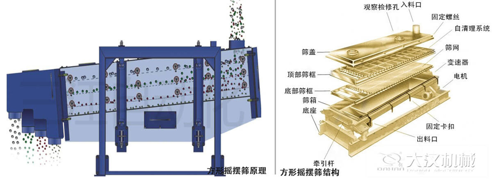 方形搖擺篩又稱往復(fù)篩，其驅(qū)動(dòng)裝置所產(chǎn)生的振動(dòng)力是繞固定軸，方向呈一定規(guī)律變化的慣性力，其本質(zhì)是有偏心輪繞定軸轉(zhuǎn)動(dòng)所形成的往復(fù)慣性力。由于其慣性帶動(dòng)物料的運(yùn)動(dòng)從而實(shí)現(xiàn)方形搖擺篩的篩分效果。該結(jié)構(gòu)是由：篩蓋，頂部篩框，底部篩框，篩網(wǎng)，出料口等部件組成。