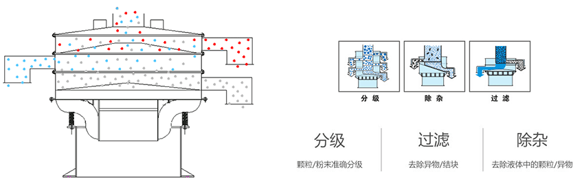 該產(chǎn)品利用的是振動電機上的偏心塊的大小，帶動振動電機的激振力曾加，從而 實現(xiàn)化工振動篩在篩網(wǎng)上篩分的作用。