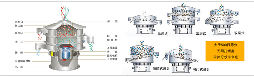 化工振動篩主要由：進料口，篩網(wǎng)，出料口，防塵蓋，網(wǎng)架，加重塊，上部重錘，篩盤，下部重錘，振動電機，彈簧，機座，運輸固定螺栓等部件組成。