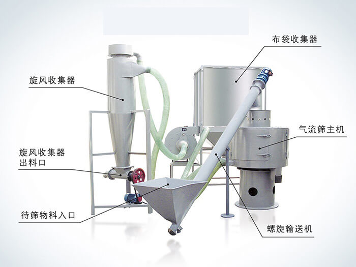 氣流篩配套設備：旋風收集器，布袋收集器，旋風收集器出料口，氣流篩主機，待篩物料入口，螺旋輸送器。