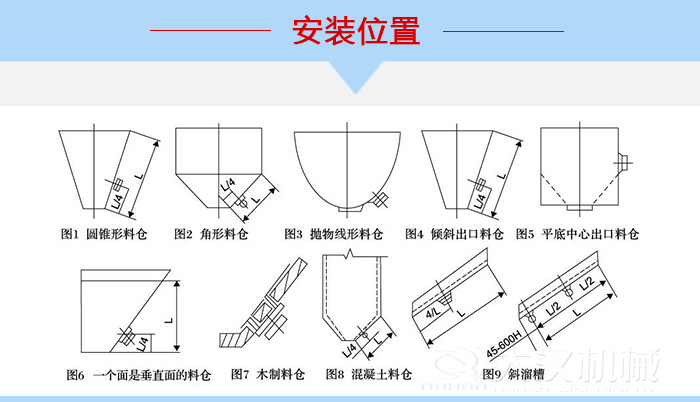 不同形狀的料倉倉壁振動器安裝位置，圖1為圓錐形料倉，圖2為角形料倉，圖3拋物線形料倉，圖4傾斜出口料倉，圖5平底中心出口料倉，圖6一個面是垂直面的料倉，圖7木制料倉，圖8混凝土料倉，圖9斜溜槽。