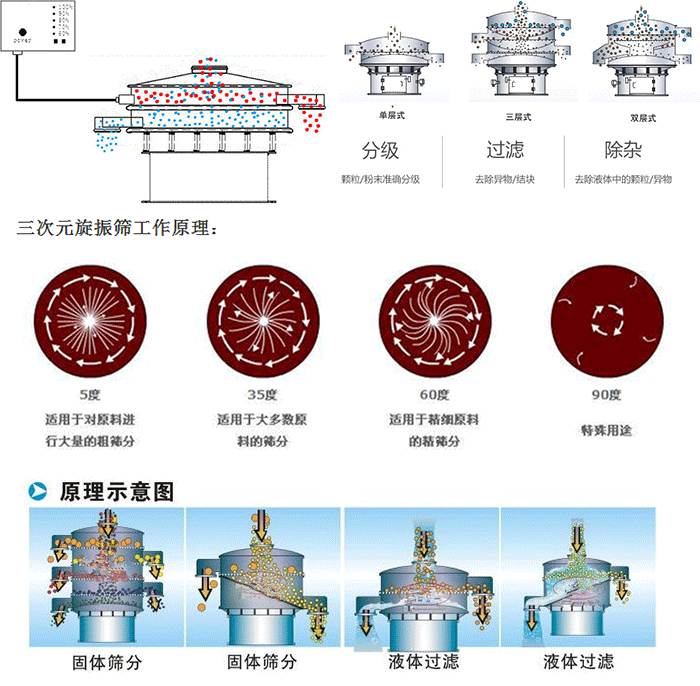 單雙層振動篩工作功能：分機：顆粒/粉末準確分級，過濾：去除異物/結(jié)塊，除雜：去除液體中的顆粒/異物。 單雙層振動篩不同震動角度的不同適用物料：5度：適用于對原料進行大量的粗篩。35度：適用于大多數(shù)原料的篩分，60度適用于精細原料的精篩。90度特殊用途。