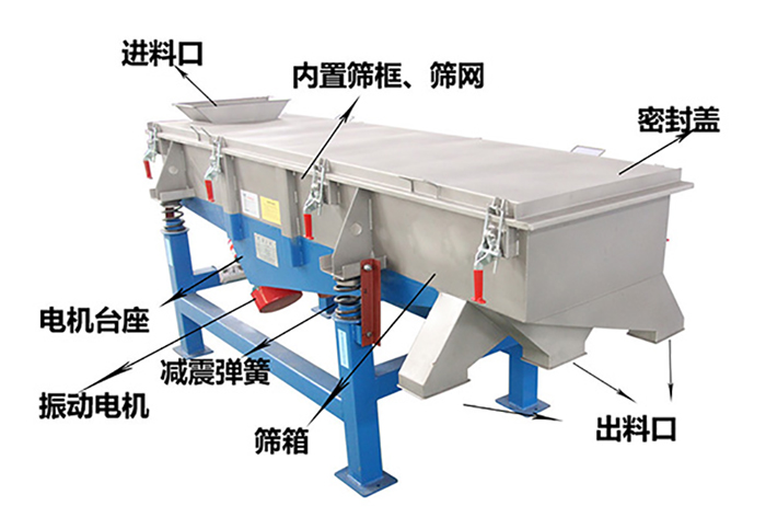 方形振動(dòng)篩由密封蓋，減振彈簧，振動(dòng)電機(jī)，出料口，內(nèi)置篩框等結(jié)構(gòu)。