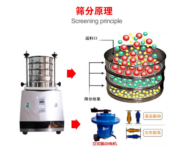 試驗(yàn)篩機(jī)工作原理物料進(jìn)入試驗(yàn)篩振動(dòng)篩中，利用底部電機(jī)的振動(dòng)，完成物料在篩框中的篩選目的。