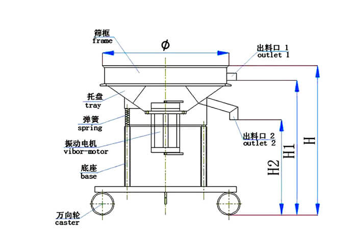 高頻篩結(jié)構(gòu)：托盤，彈簧，振動電機(jī)，底座，萬向輪，出料口等
