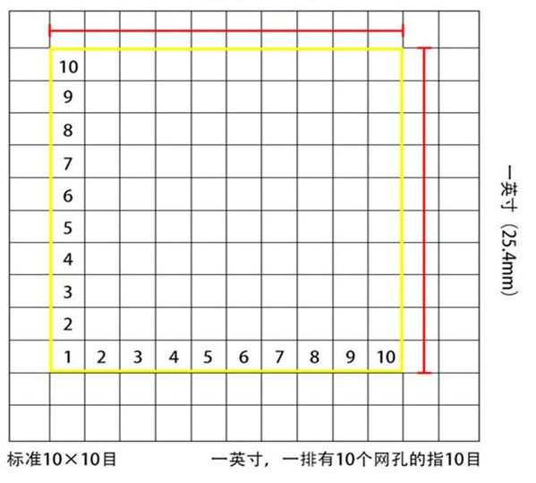 標(biāo)準(zhǔn)10*10目，一英寸(25.4mm)，一排有10個(gè)網(wǎng)孔的指10目