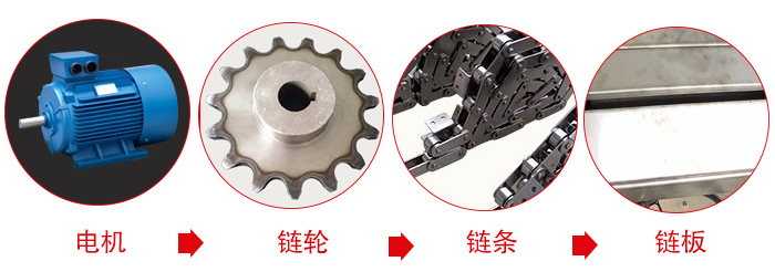 鏈板輸送機工作中所用到的主要部件：電機，鏈輪，鏈條，鏈板等部件的展示圖