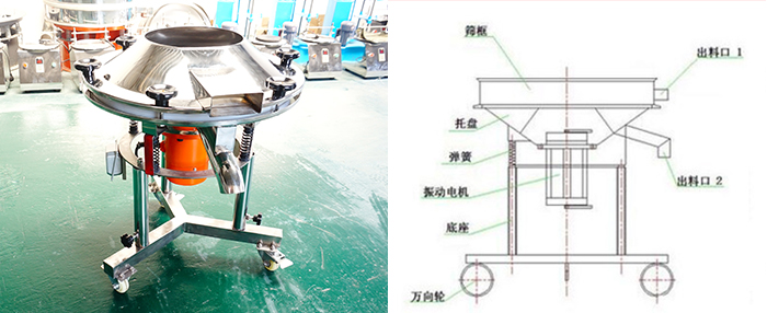 該設(shè)備主要采用高頻振動電機(jī)將其篩網(wǎng)與物料進(jìn)行高頻率低振幅的完成振動篩分目的。